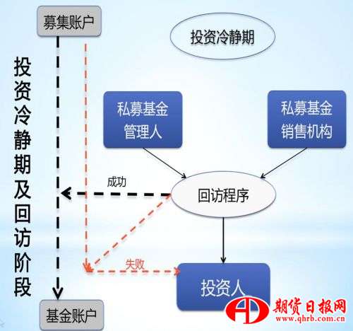 投资者冷静期及回访阶段