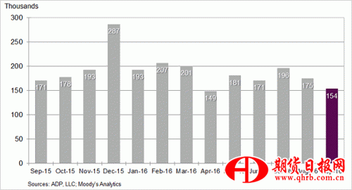 change-in-nonfarm-private-employment-september-2016.gif!article.foil