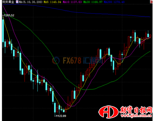 美国期金跌0.05%至1238.5美元。