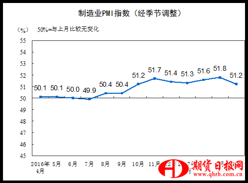 中国4月官方制造业PMI51.2 继续位于扩张区间
