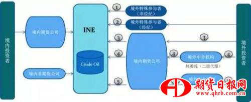 境外参与五种模式：