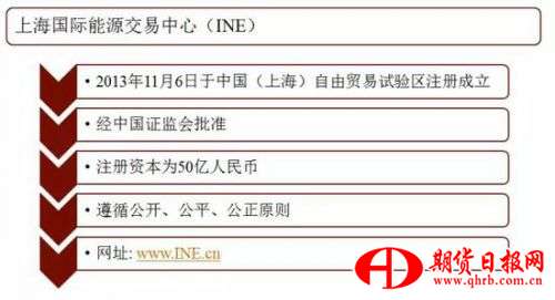 3. 上期所和能源中心的国际化