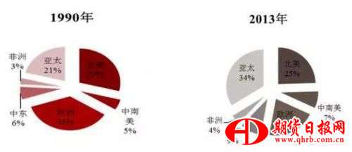 图：1990、2013年石油消费地区份额对比
