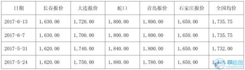　　表1 全国主要地区玉米现货报价 （单位：元/吨）