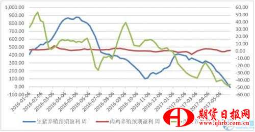 　图2 主要禽畜类养殖预期盈利图 来源：Wind