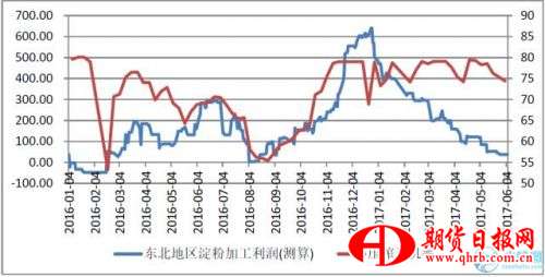 图3 东北地区淀粉加工利润与压榨开机率 来源：Wind
