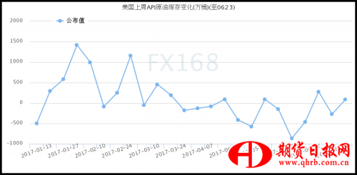 API原油库存变化，来源：FX168财经网
