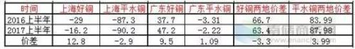 　　上表显示：2017年上半年，除上海平水铜均价要弱于往年外，其他升贴水均略高于上年同期。