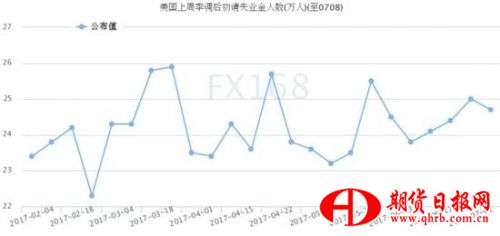 （美国当周初请失业金人数走势图 来源：FX168财经网）