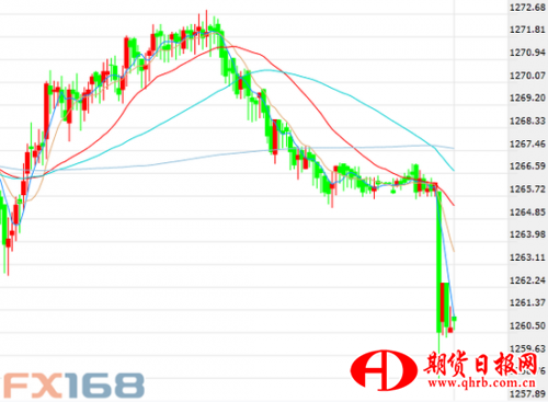 （现货黄金5分钟走势图，来源：FX168财经网）