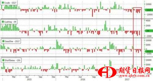 （EIA库存报告，来源：Zerohedge、FX168财经网）