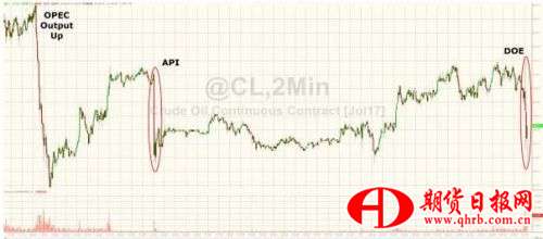 （美国WTI原油价格2分钟走势图，来源：Zerohedge、FX168财经网）