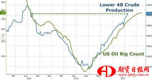 （美国产量走势，来源：Zerohedge、FX168财经网）