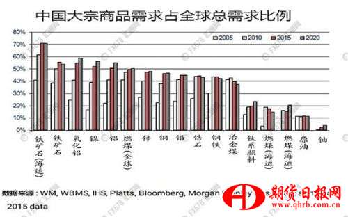 一张图看懂，全球大宗商品市场中国说了算 