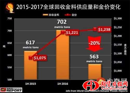 金价 