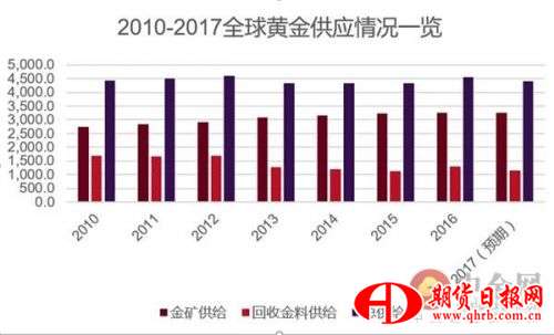 黄金供应 