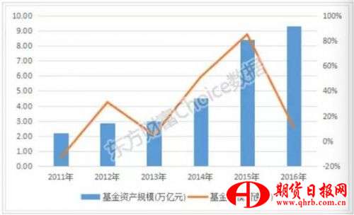 图3：公募基金规模增长状况