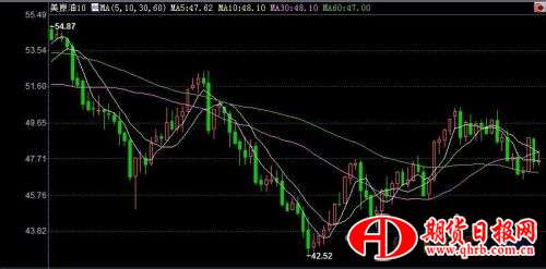 美国WTI 10月原油期货价格最近一年的日线蜡烛图，图上时间为美国东部时间；图片来源：汇通财经