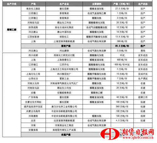 煤制乙醇