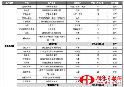 生物质乙醇