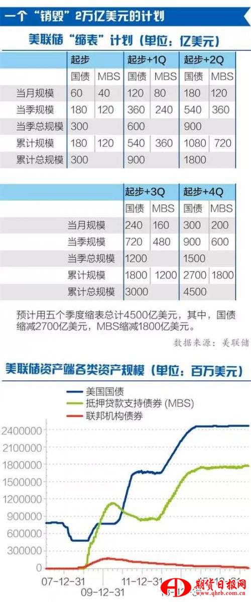 说了那么多，那么，美联储缩表会给我们带来哪些影响呢？