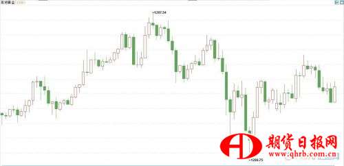 现货黄金15分钟走势