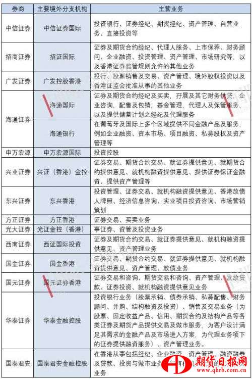 ▲券商主要境外分支机构及主营业务