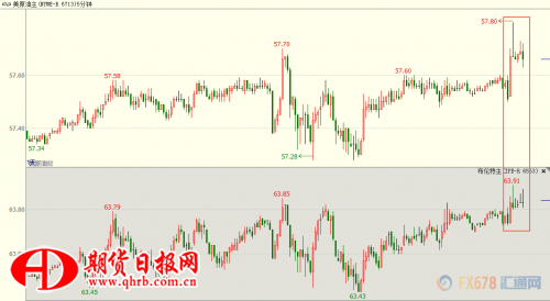 图：数据公布后，美布两油短线上涨