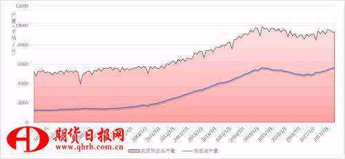 美国原油总产量与页岩油产量对比