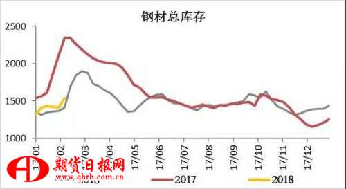图1：钢材总库存