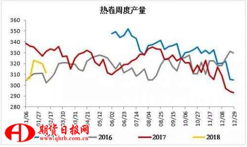 图8：热卷周度产量