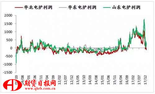 图6：电炉利润测算