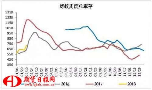 图3：螺纹周度库存