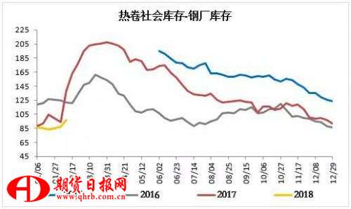 图11：热卷周度库存