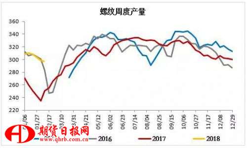 图2：螺纹周度产量