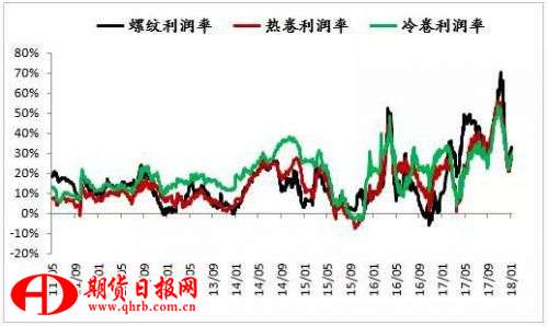 图7：高炉利润率测算