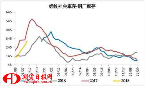 图10：热卷周度产量