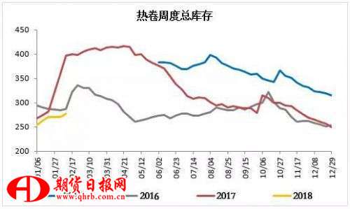 图9：热卷周度库存