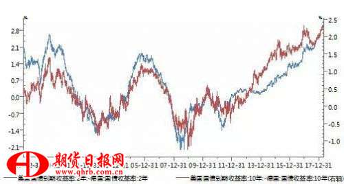 2年期、10年期美德国债利差均升至历史高位   数据来源：Wind