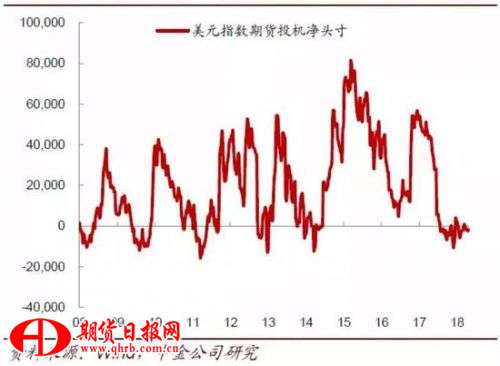 美元指数期货投机净头寸
