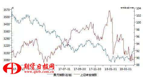 2017年美元走弱、A股走强  数据来源：Wind