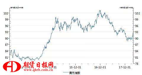 最近6年美元指数走势  数据来源：Wind