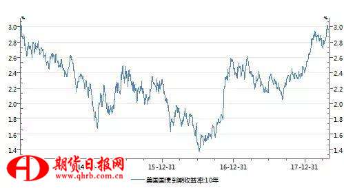 美国十年期国债到期收益率一度升破3%   数据来源：Wind