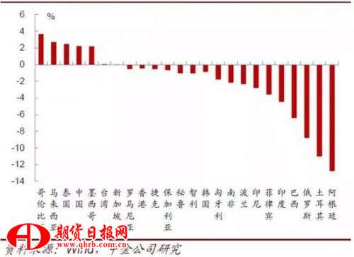 年初以来部分货币兑美元价格变动幅度