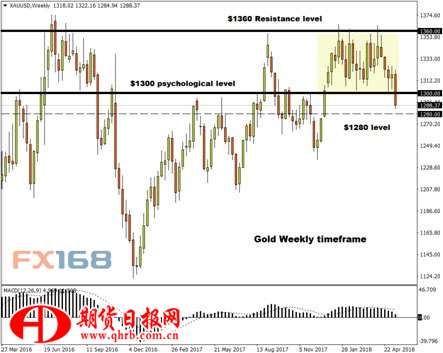  （黄金周线图 来源：FXTM、FX168财经网）