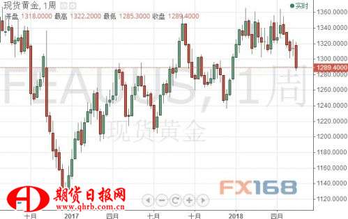  （现货金周线图 来源：FX168财经网）