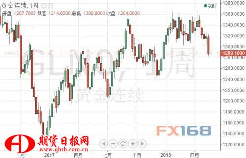 （期金周线图 来源：FX168财经网）