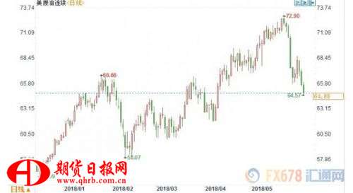  （上图为美国WTI 7月原油期货价格最近一年的日线蜡烛图，图上时间为美国东部时间；图片来源：汇通财经）