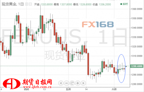 （黄金日图 来源：FX168财经网）
