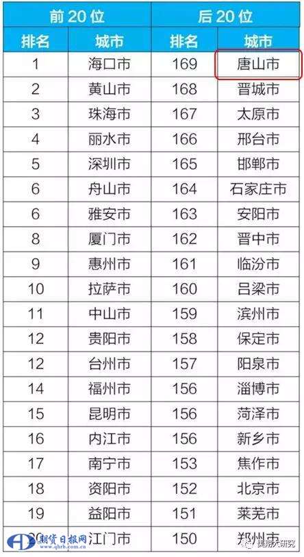 图表1-12：2018年6月169城市空气质量排名部